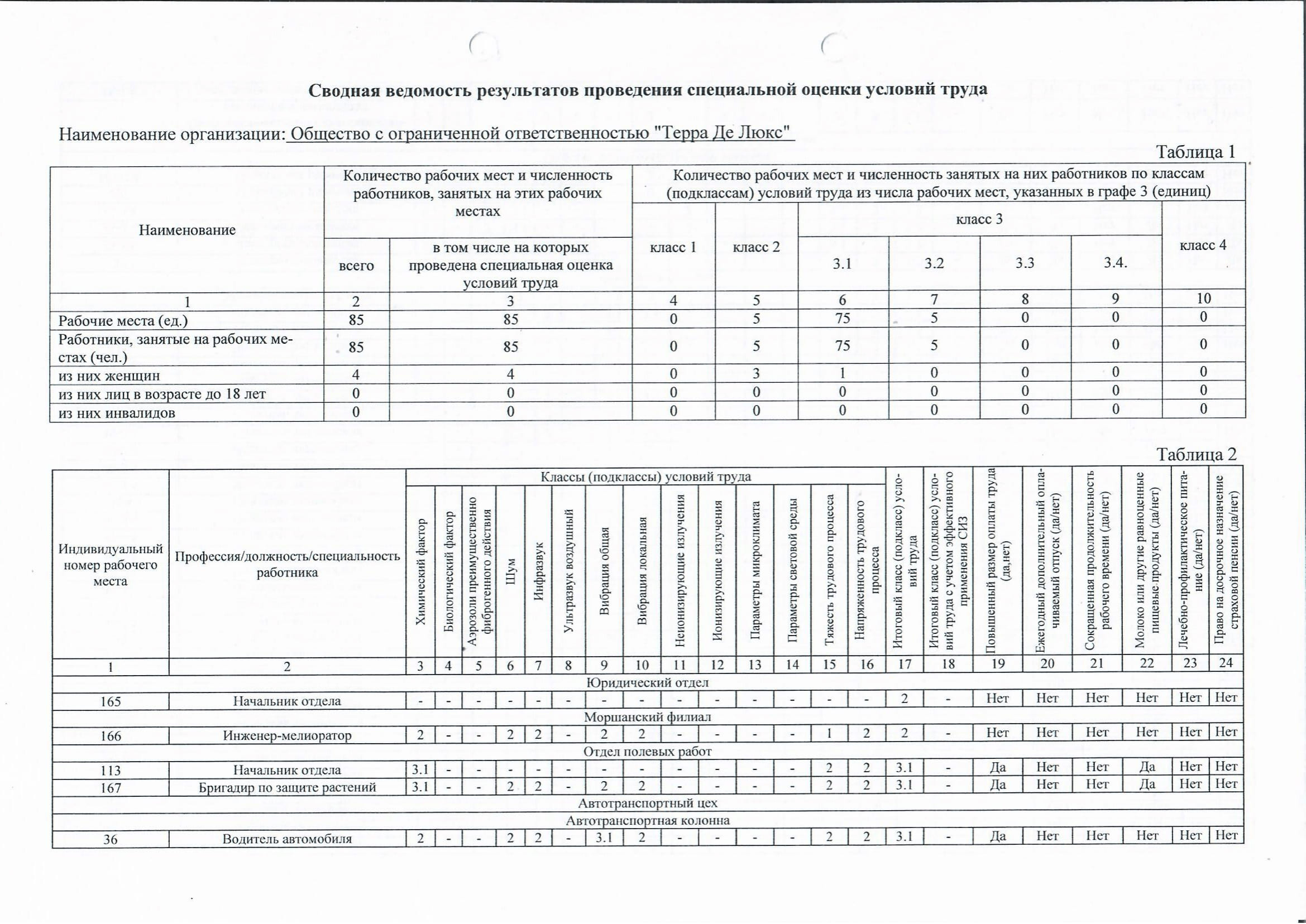 Сводная ведомость результатов проведения специальной оценки условий труда 2024